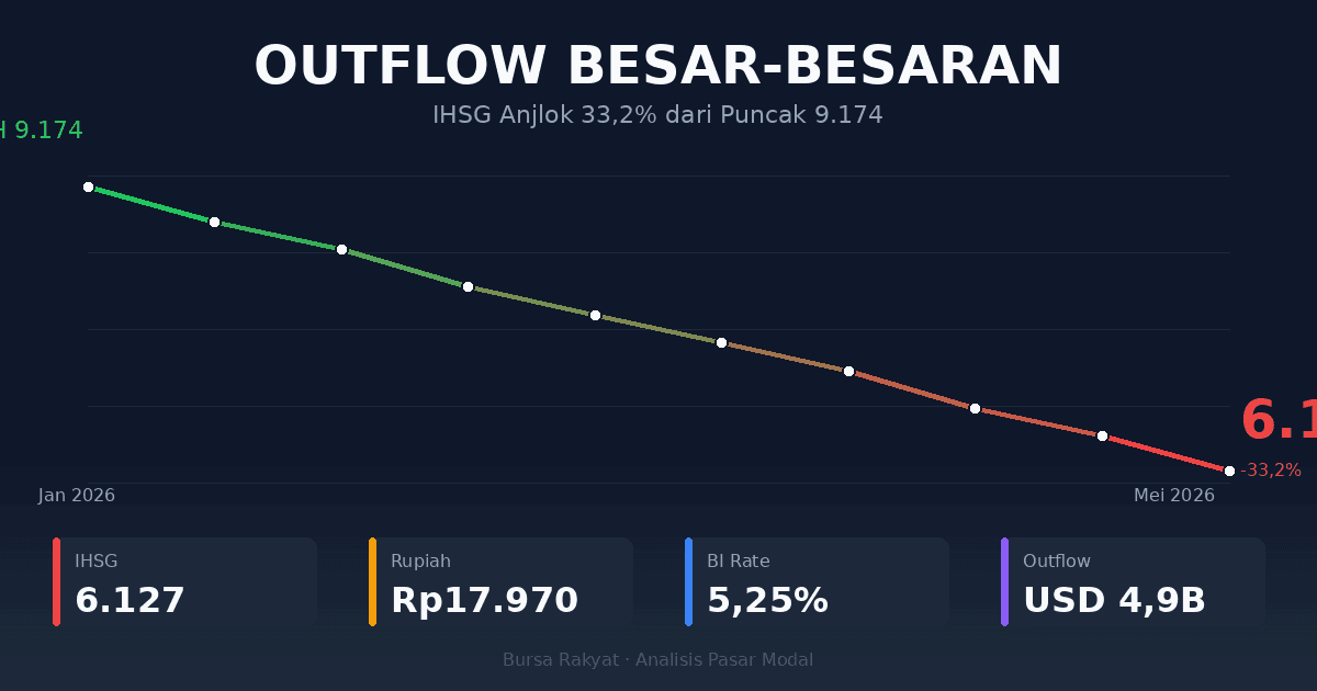 Grafik IHSG 2026 menunjukkan penurunan dari ATH 9.174 ke 6.127