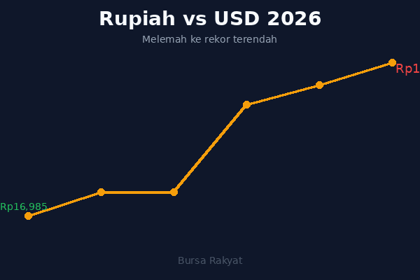 Grafik pelemahan Rupiah 2026 menuju rekor Rp17.970