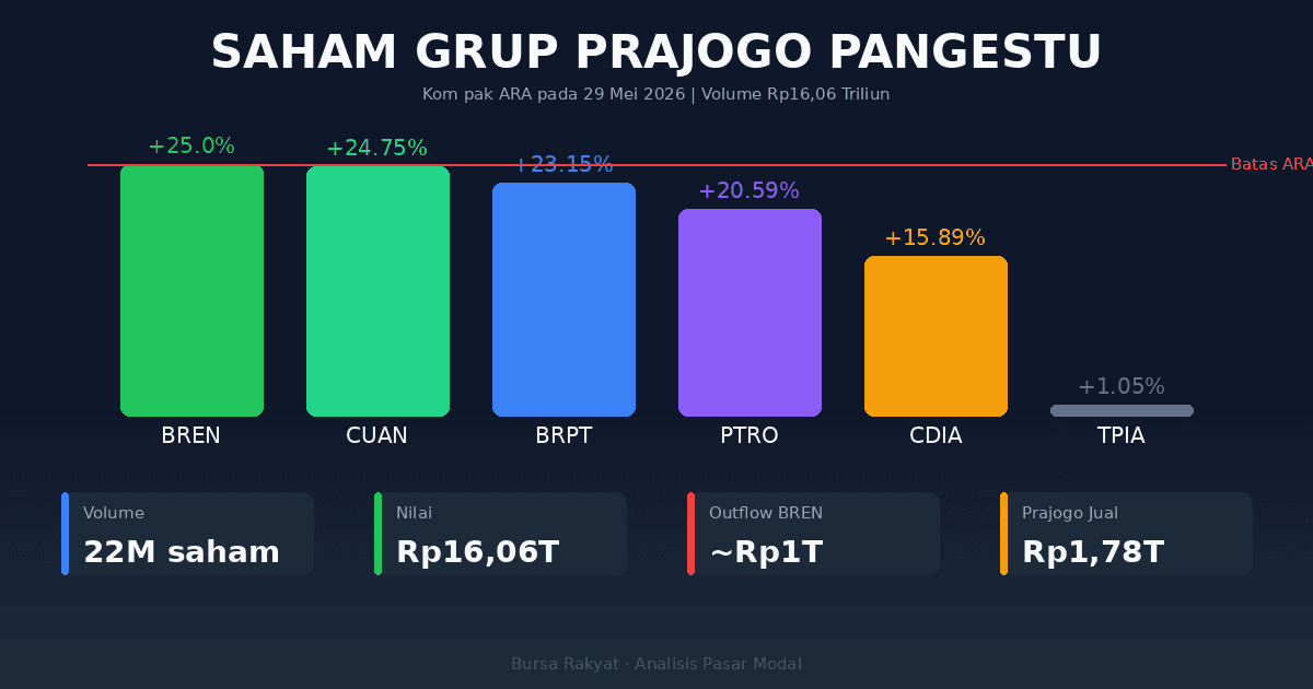 Grafik saham Grup Prajogo Pangestu kompak ARA pada 29 Mei 2026